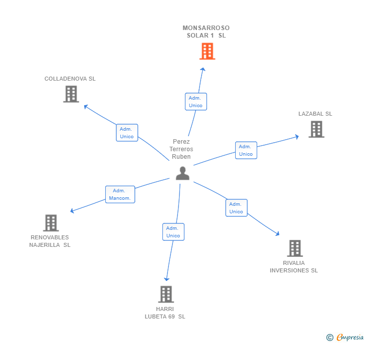Vinculaciones societarias de MONSARROSO SOLAR 1 SL