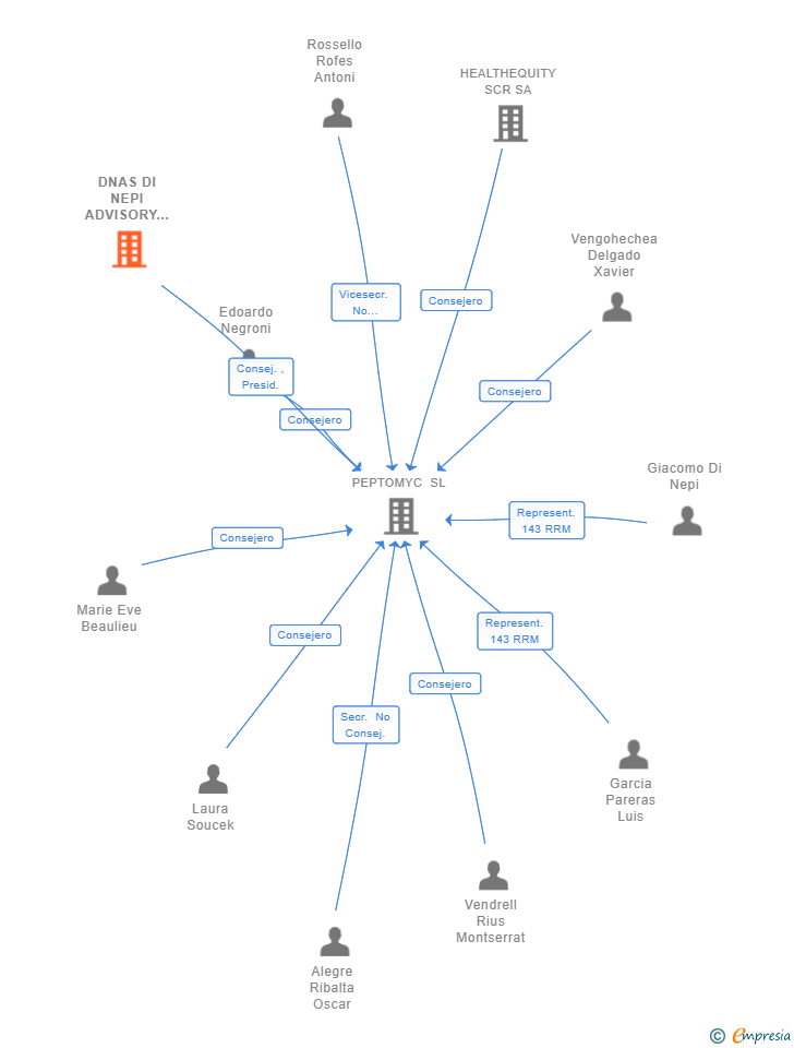 Vinculaciones societarias de DNAS DI NEPI ADVISORY SERVICES GMBH