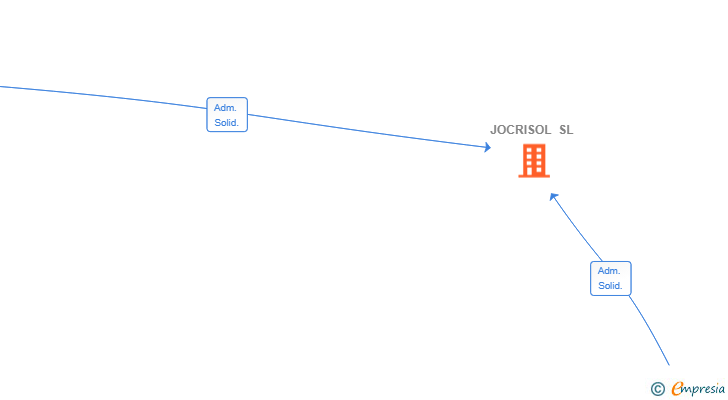 Vinculaciones societarias de JOCRISOL SL