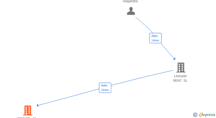 Vinculaciones societarias de REFISE SL