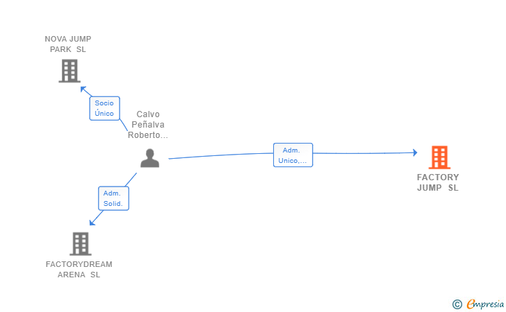Vinculaciones societarias de FACTORY JUMP SL