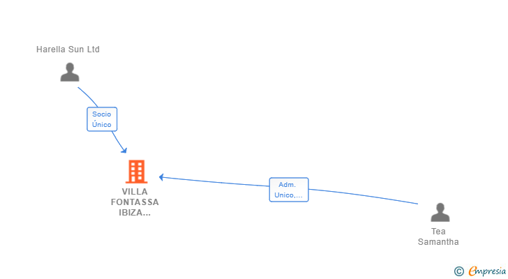 Vinculaciones societarias de VILLA FONTASSA IBIZA HOLDINGS SL