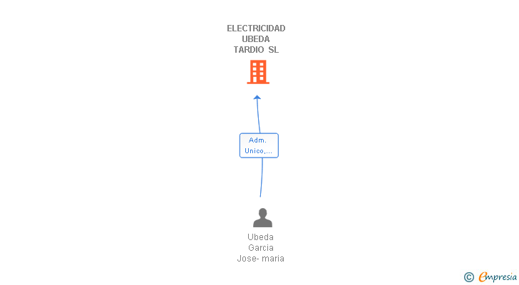 Vinculaciones societarias de ELECTRICIDAD UBEDA TARDIO SL
