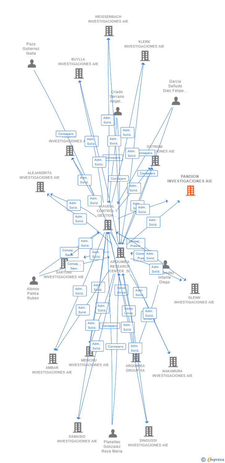 Vinculaciones societarias de PANDION INVESTIGACIONES AIE