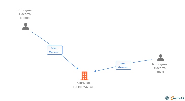 Vinculaciones societarias de SUPRIME BEBIDAS SL