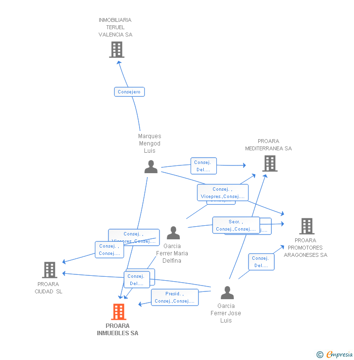 Vinculaciones societarias de PROARA INMUEBLES SA