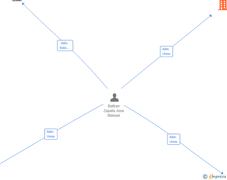 Vinculaciones societarias de SERVEIS DELAFE SL