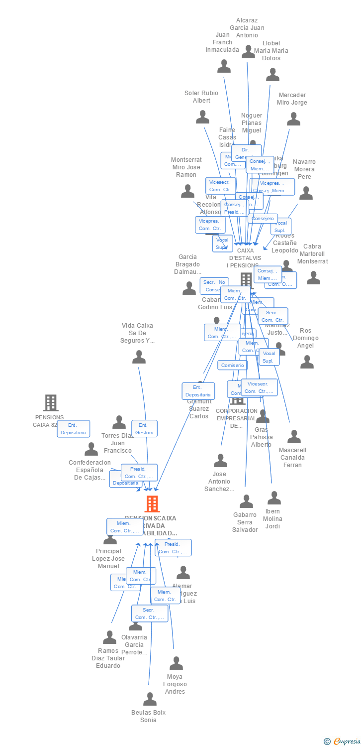 Vinculaciones societarias de PENSIONSCAIXA PRIVADA RENTABILIDAD 1 FP