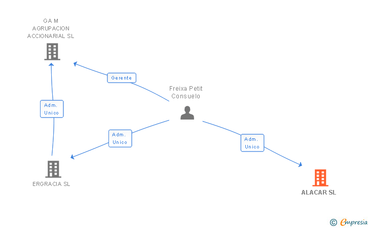 Vinculaciones societarias de ALACAR SL