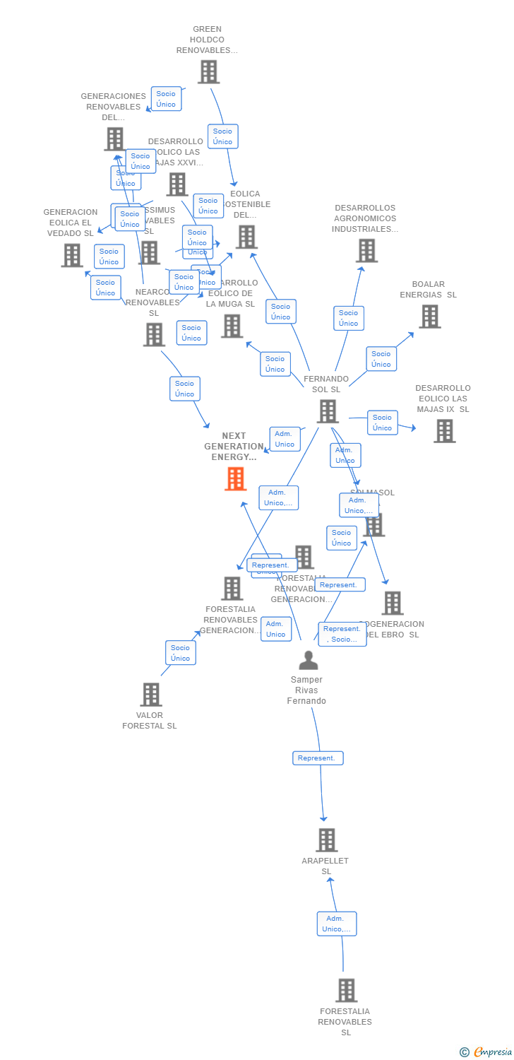 Vinculaciones societarias de NEXT GENERATION ENERGY TALIO SL