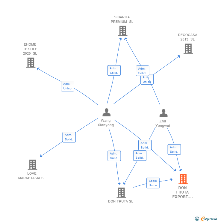 Vinculaciones societarias de DON FRUTA EXPORT-IMPORT OF FRESH FOOD SL