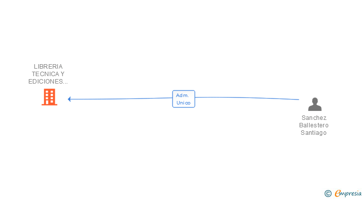 Vinculaciones societarias de LIBRERIA TECNICA Y EDICIONES LUGANO SL