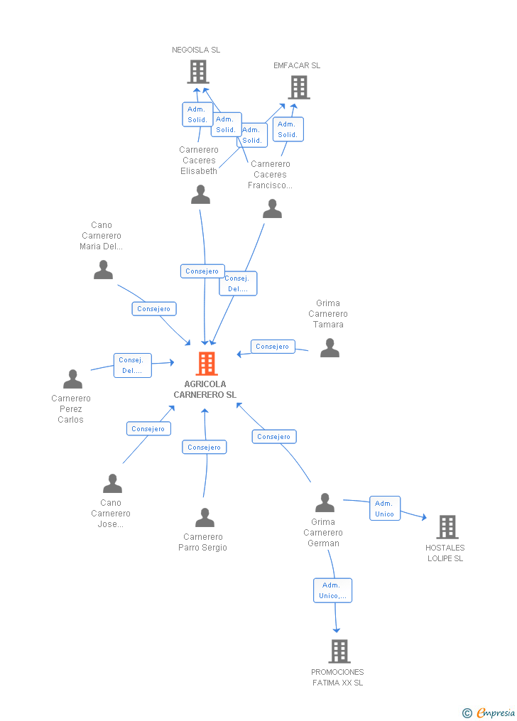 Vinculaciones societarias de AGRICOLA CARNERERO SL