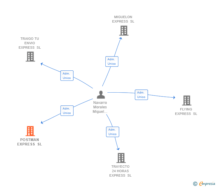 Vinculaciones societarias de POSTMAN EXPRESS SL