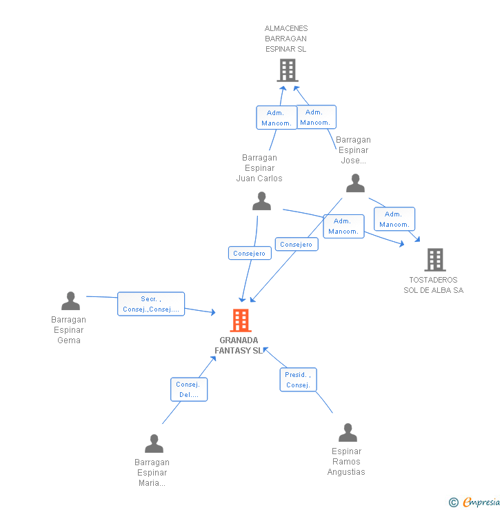 Vinculaciones societarias de GRANADA FANTASY SL