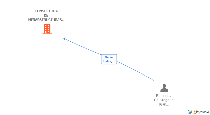 Vinculaciones societarias de CONSULTORA DE INFRAESTRUCTURAS Y MEDIO AMBIENTE SL