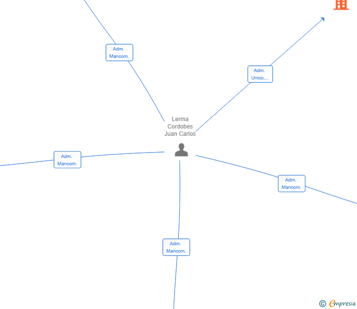 Vinculaciones societarias de MAXMIA ENTERPRISE SL