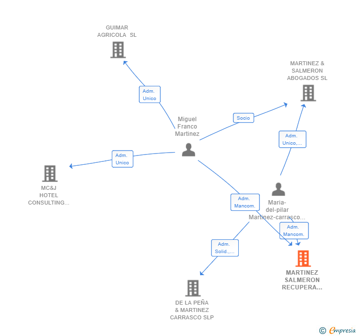 Vinculaciones societarias de MARTINEZ SALMERON RECUPERA SL