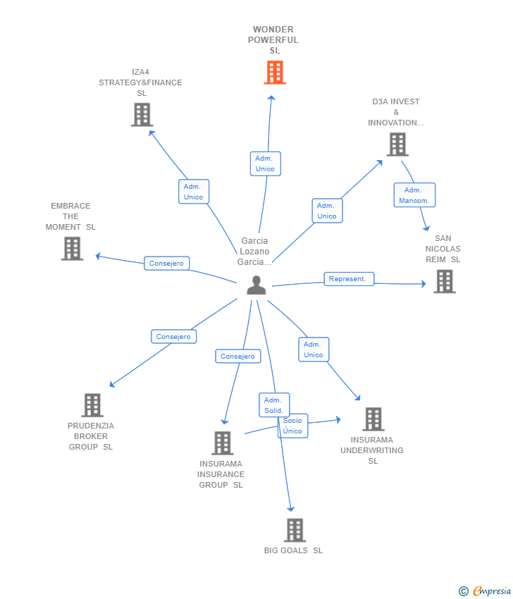 Vinculaciones societarias de WONDER POWERFUL SL