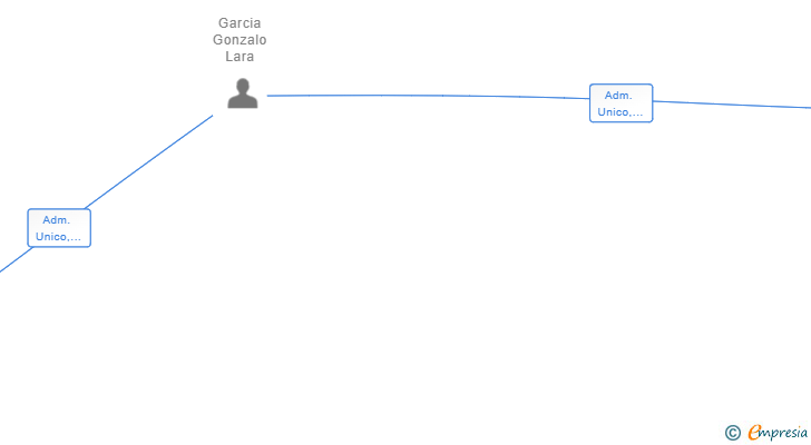 Vinculaciones societarias de MELAGARGON 2021 SL