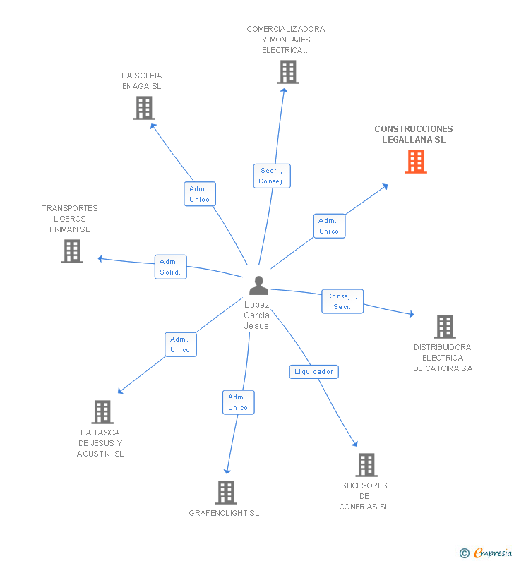 Vinculaciones societarias de CONSTRUCCIONES LEGALLANA SL