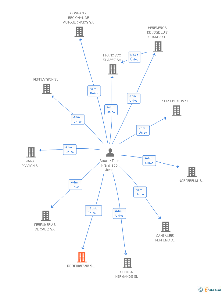 Vinculaciones societarias de PERFUMEVIP SL