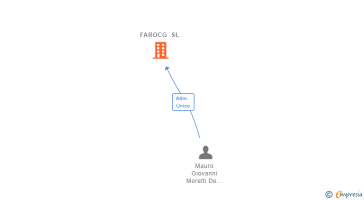 Vinculaciones societarias de FAROCG SL
