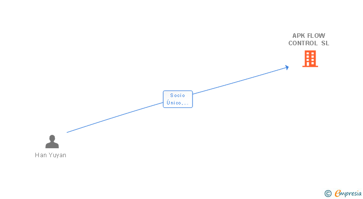 Vinculaciones societarias de APK FLOW CONTROL SL