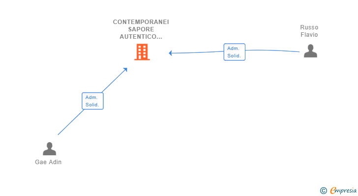 Vinculaciones societarias de CONTEMPORANEI SAPORE AUTENTICO SL