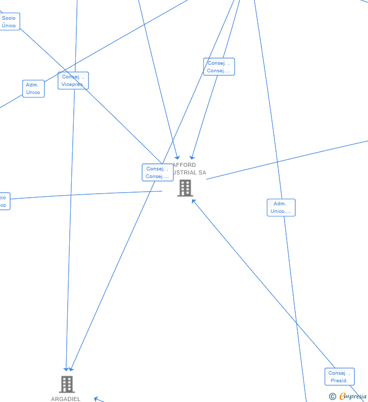 Vinculaciones societarias de APLICACIONES PRODUCTOS Y TECNICAS PARA CRISTALES SL (EXTINGUIDA)