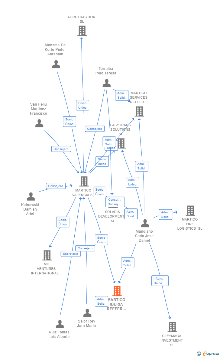 Vinculaciones societarias de MARTICO IBERIA REEFER SOLUTIONS SL