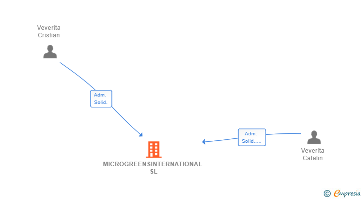 Vinculaciones societarias de MICROGREENSINTERNATIONAL SL