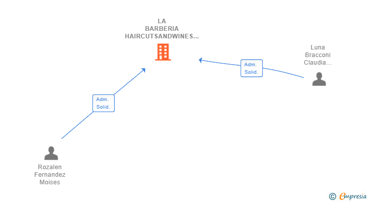 Vinculaciones societarias de LA BARBERIA HAIRCUTSANDWINES SL