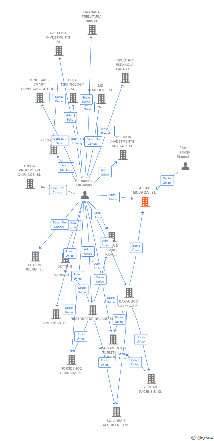 Vinculaciones societarias de AGUA MOJADA SL