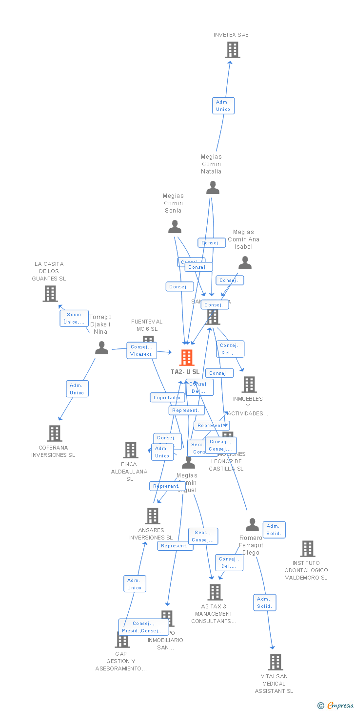 Vinculaciones societarias de TA2-U SL