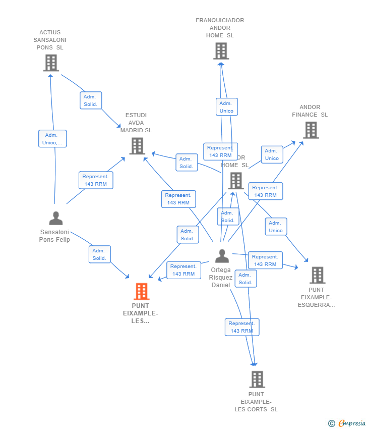 Vinculaciones societarias de PUNT EIXAMPLE-LES ARENAS 2016 SL