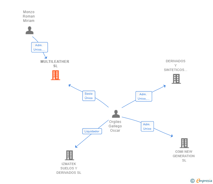 Vinculaciones societarias de MULTILEATHER SL