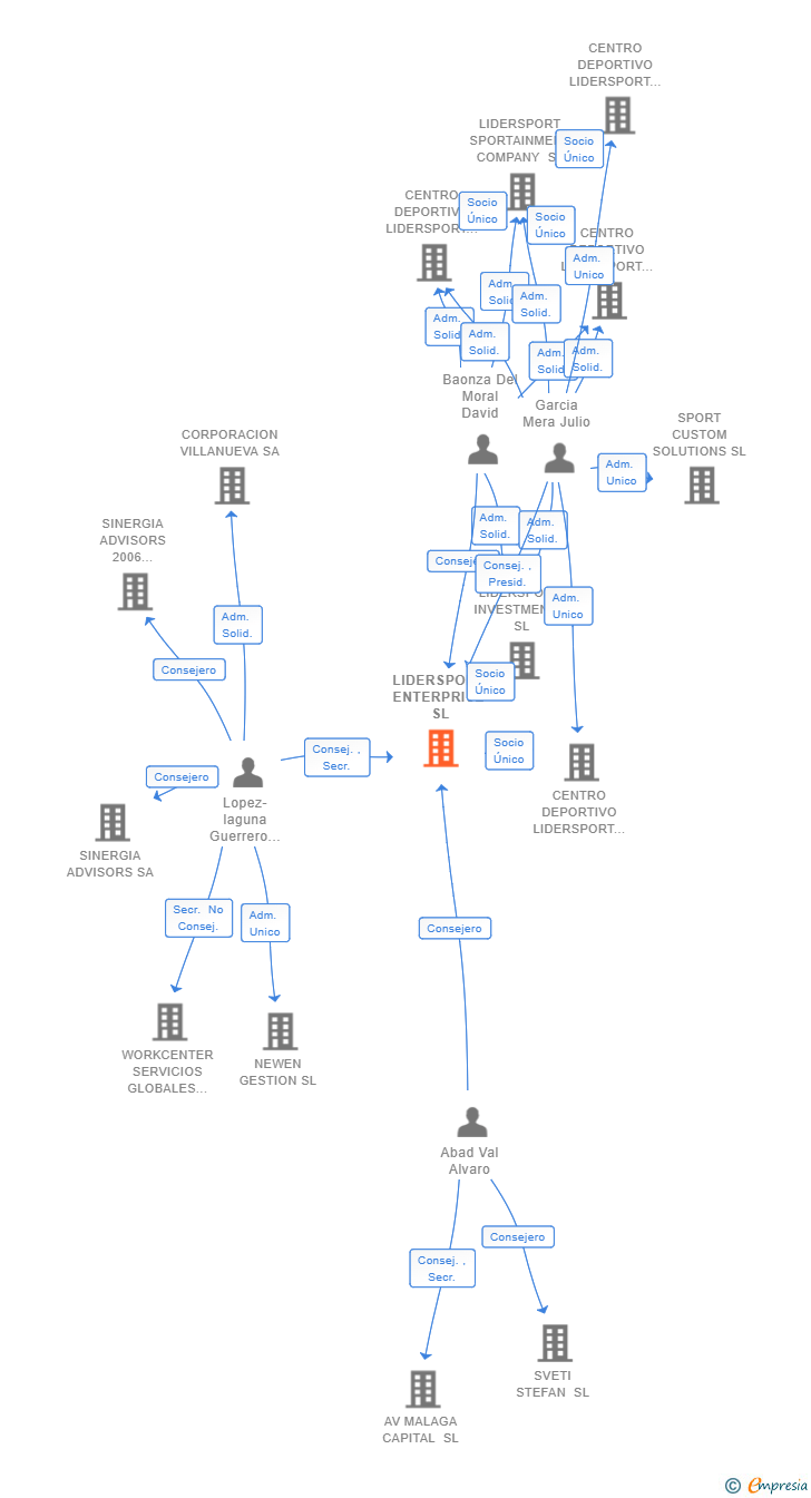 Vinculaciones societarias de LIDERSPORT ENTERPRISE SL