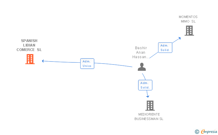 Vinculaciones societarias de SPANISH LIBIAN COMERCE SL