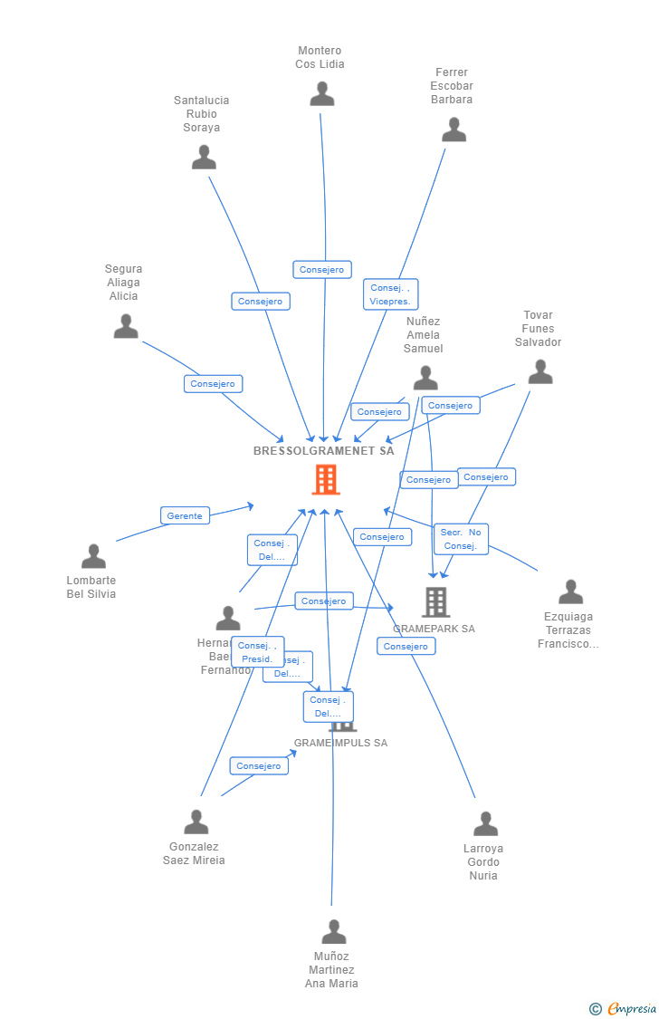 Vinculaciones societarias de BRESSOLGRAMENET SA