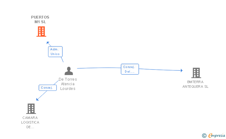 Vinculaciones societarias de PUERTOS M1 SL