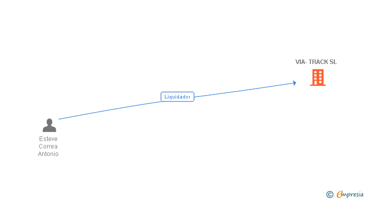 Vinculaciones societarias de VIA-TRACK SL