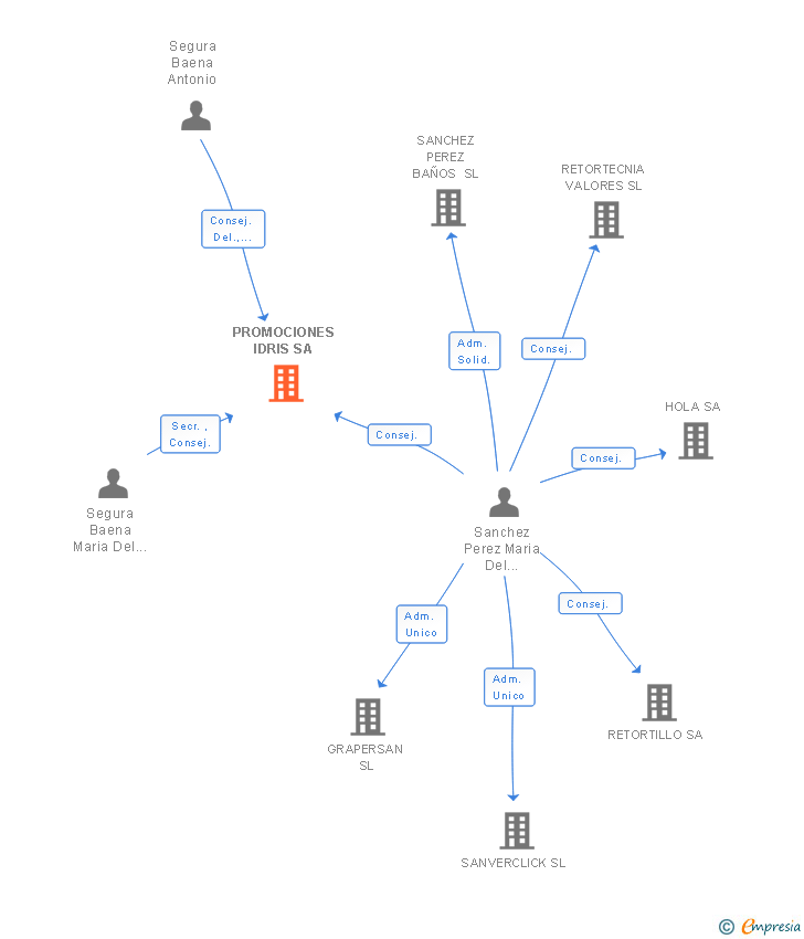 Vinculaciones societarias de PROMOCIONES IDRIS SA
