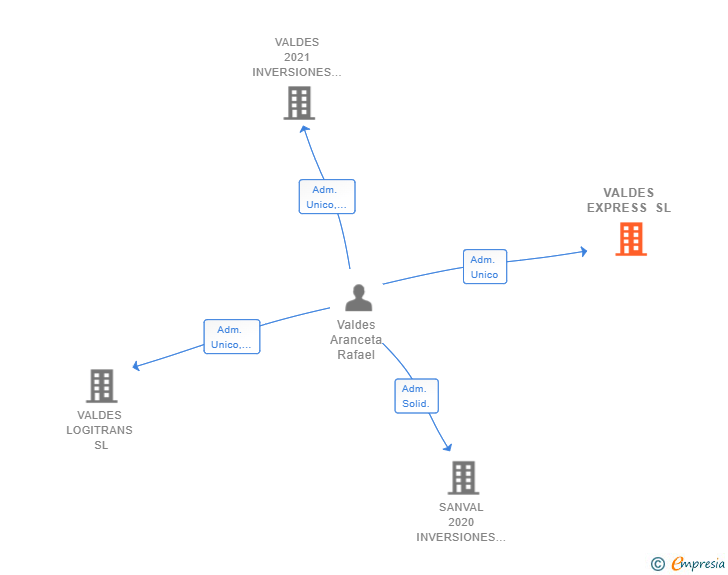 Vinculaciones societarias de VALDES EXPRESS SL