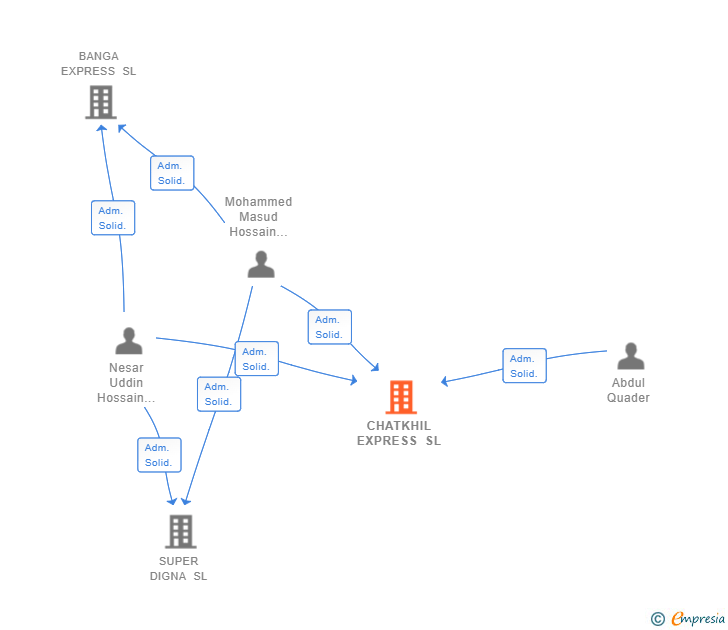Vinculaciones societarias de CHATKHIL EXPRESS SL