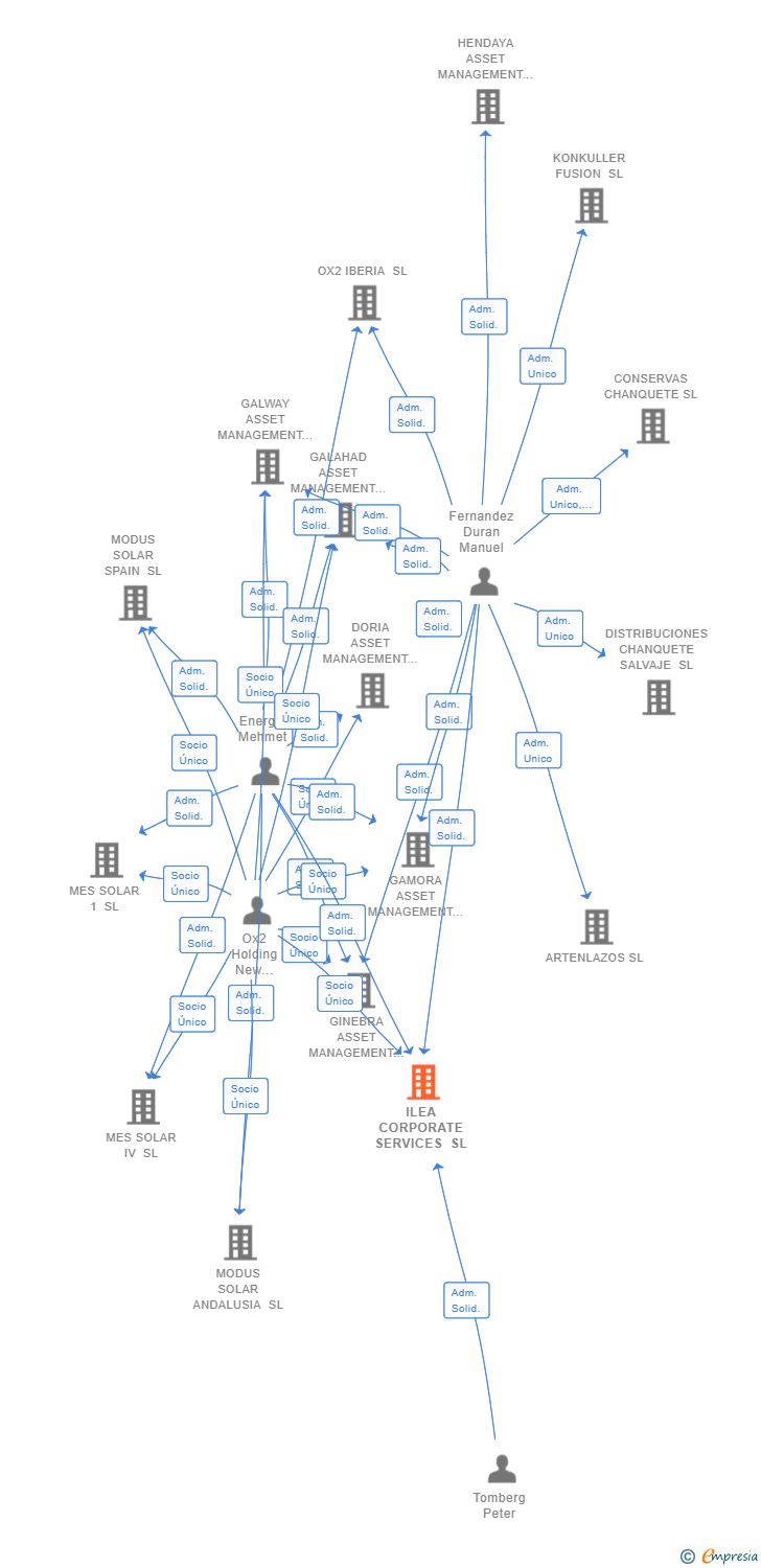 Vinculaciones societarias de ILEA CORPORATE SERVICES SL