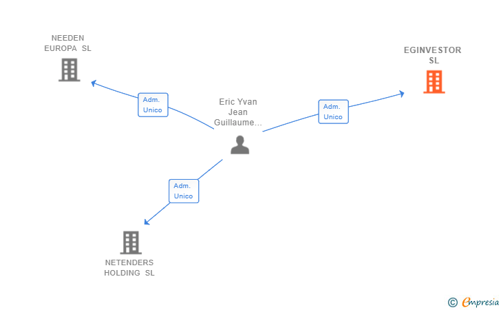 Vinculaciones societarias de EGINVESTOR SL