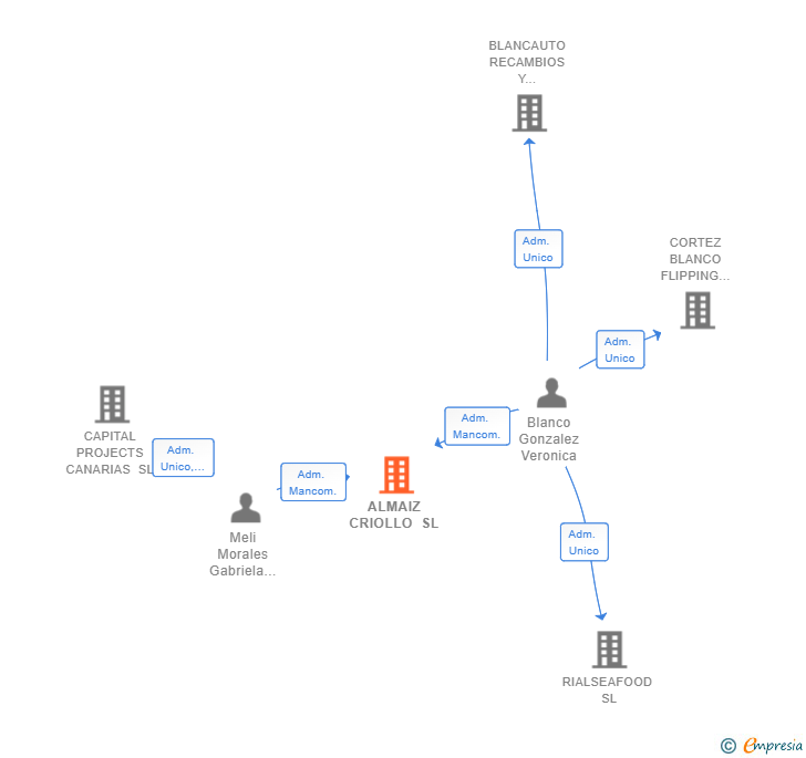 Vinculaciones societarias de ALMAIZ CRIOLLO SL