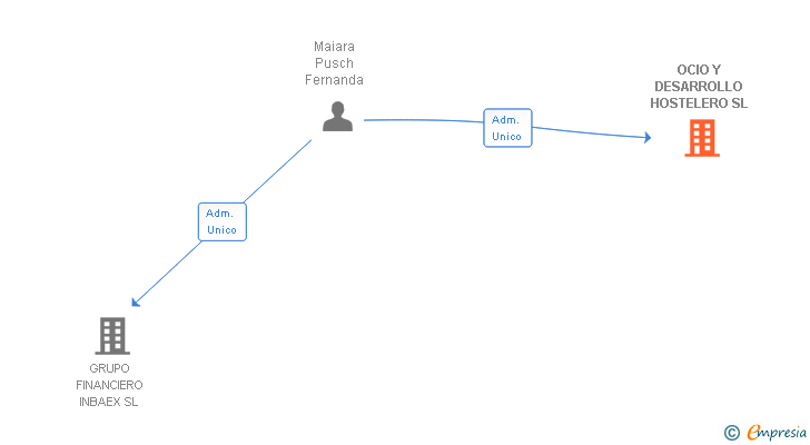 Vinculaciones societarias de OCIO Y DESARROLLO HOSTELERO SL