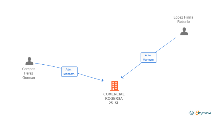Vinculaciones societarias de COMERCIAL ROGERSA 25 SL